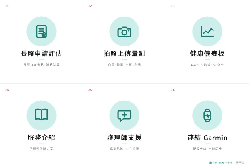 照伴隨 LINE 官方帳號選單：長照申請評估、拍照上傳量測、健康儀表板、服務介紹、護理師支援、連結 Garmin